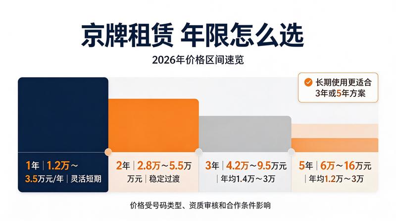 2026年京牌租赁政策解读